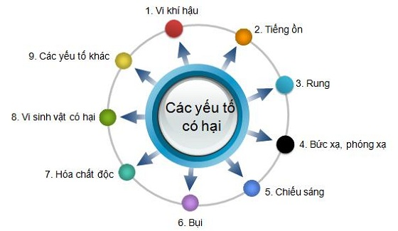 cac-yeu-to-quan-trac-moi-truong-lao-dong